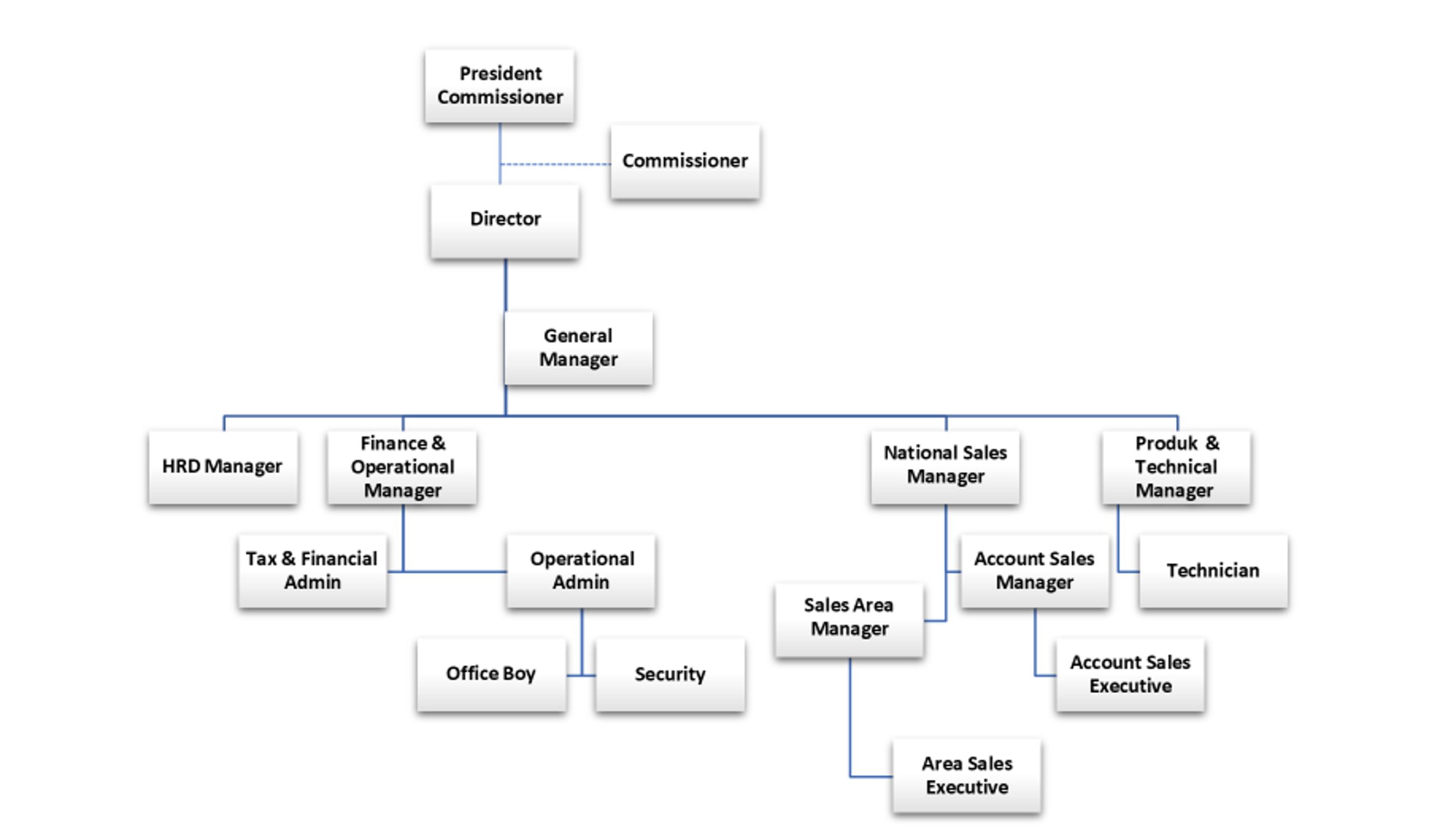 struktur orrganisasi